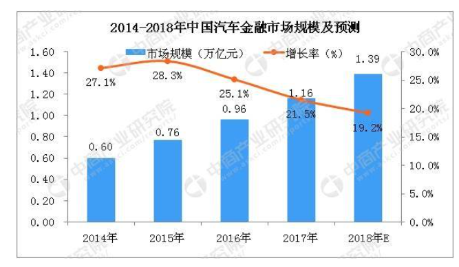 9博体育汽车金融行业：2018年市场规模将达139万亿元(图2)